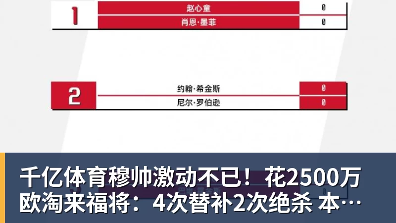 千亿体育穆帅激动不已！花2500万欧淘来福将：4次替补2次绝杀 本季西甲第1人